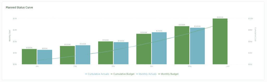 Planned Status Curve Chart